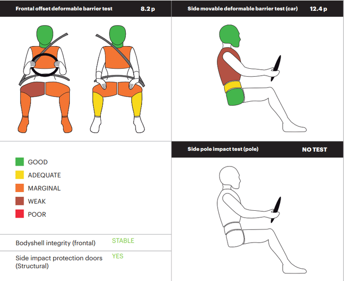 Maruti Suzuki Alto K10 scores 2-star Global NCAP rating